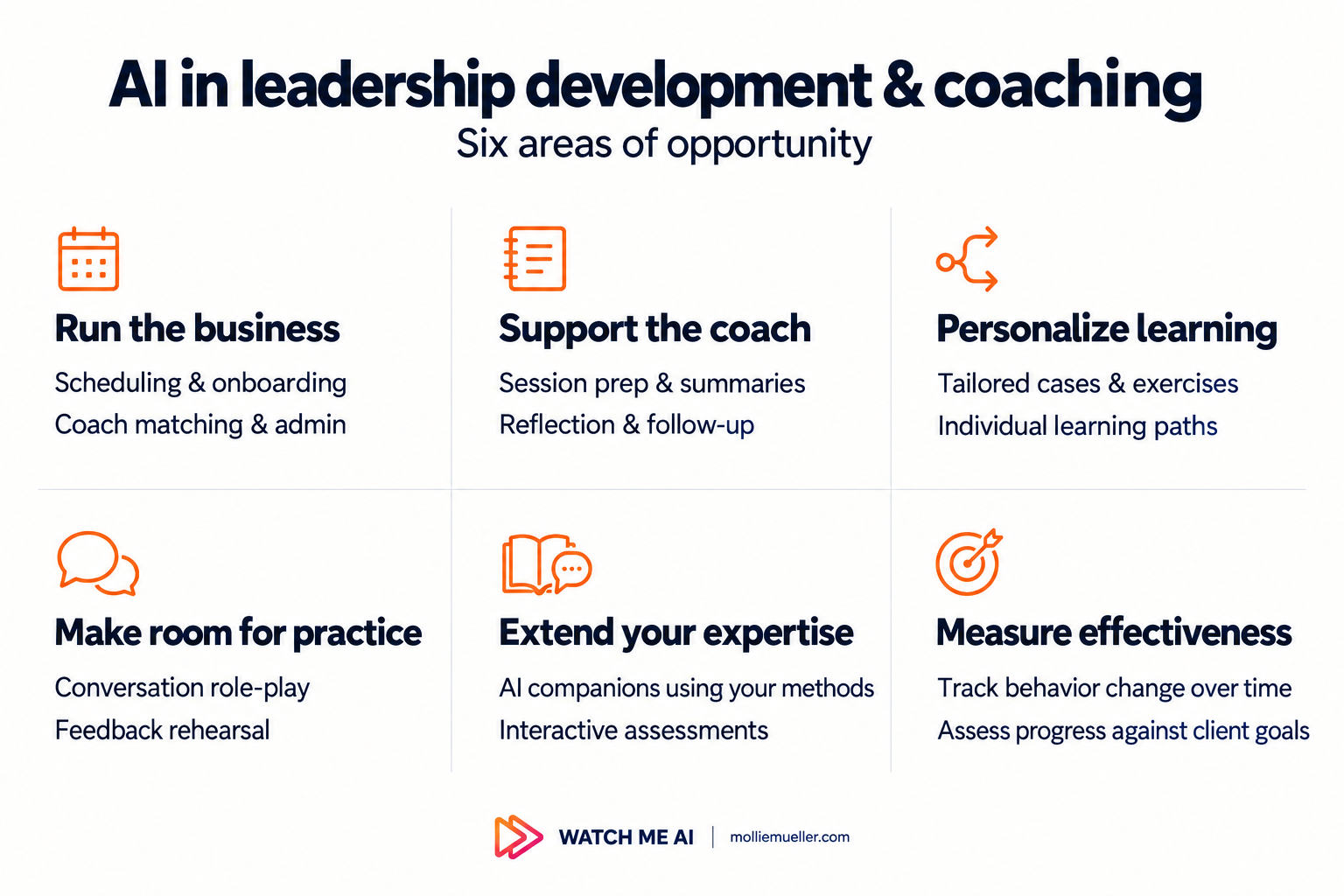 Six areas of opportunity for AI in leadership development and coaching: run the business, support the coach, personalize learning, make room for practice, extend your expertise, and measure effectiveness.